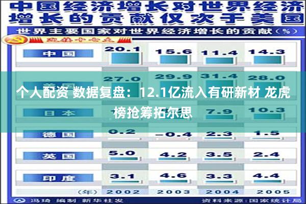 个人配资 数据复盘：12.1亿流入有研新材 龙虎榜抢筹拓尔思